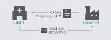 Ordine pre-concordato NSO