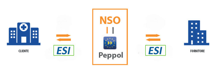 Esi NSO Ordini Elettronici